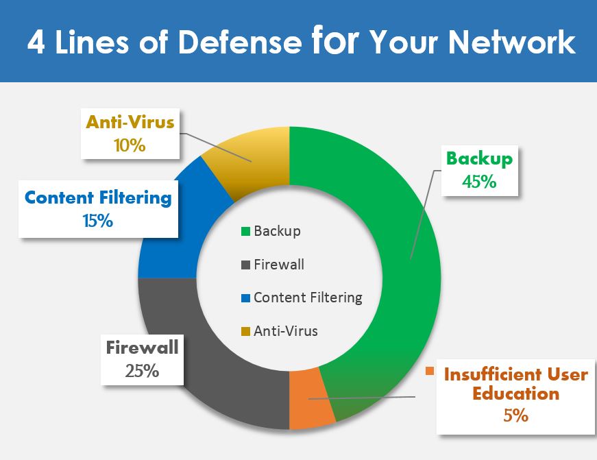 4 Things you must have to Protect against an Attack on your Network